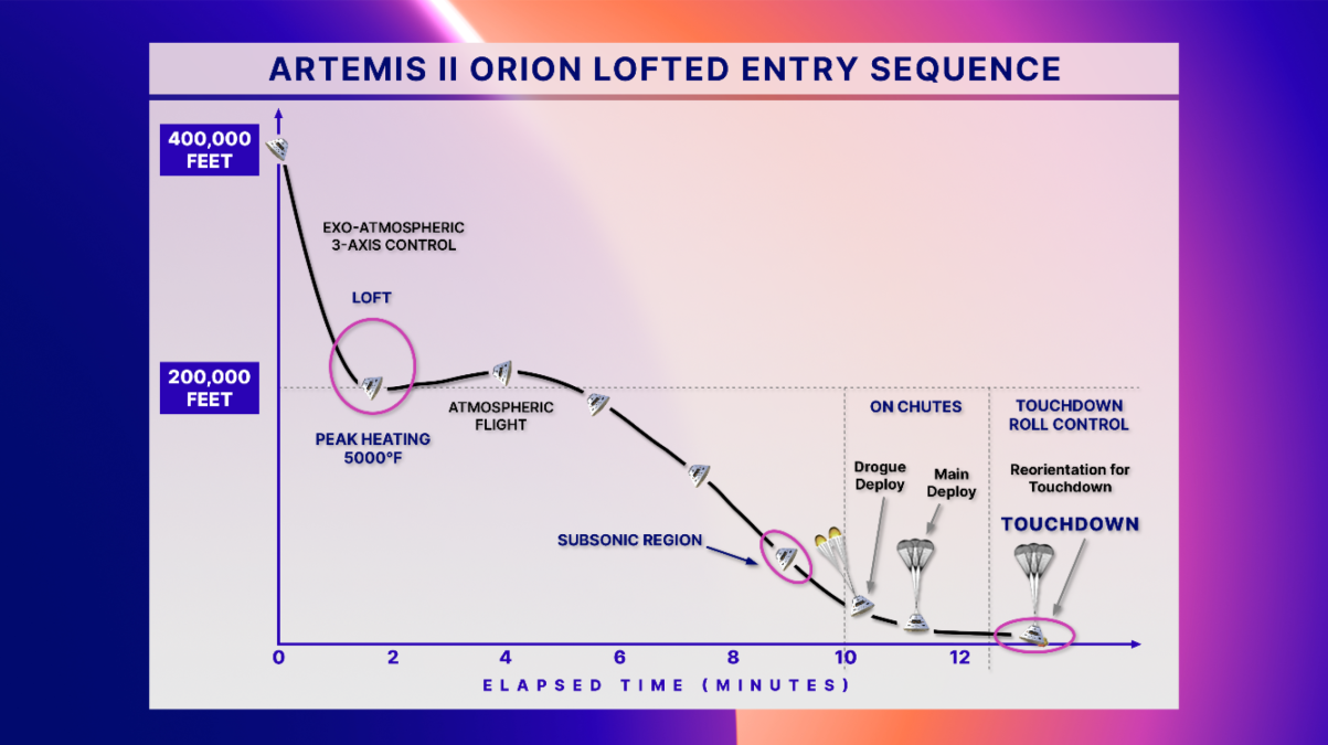🚀 Artemis II: cronoprogramma del rientro sulla Terra