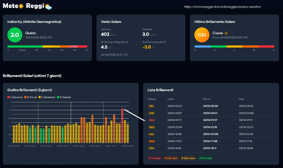 Sole in fermento: forte brillamento di classe X2.4. Cosa dobbiamo aspettarci?